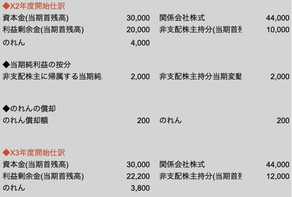 簿記２級 連結開始仕訳を易しく説明します 連結会計 ステキなブログ