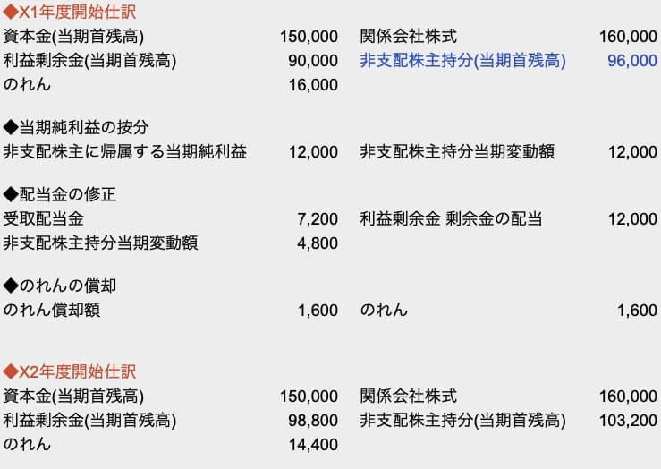 簿記２級 連結はタイムテーブルで解け 独学受験生は特に必見です ステキなブログ